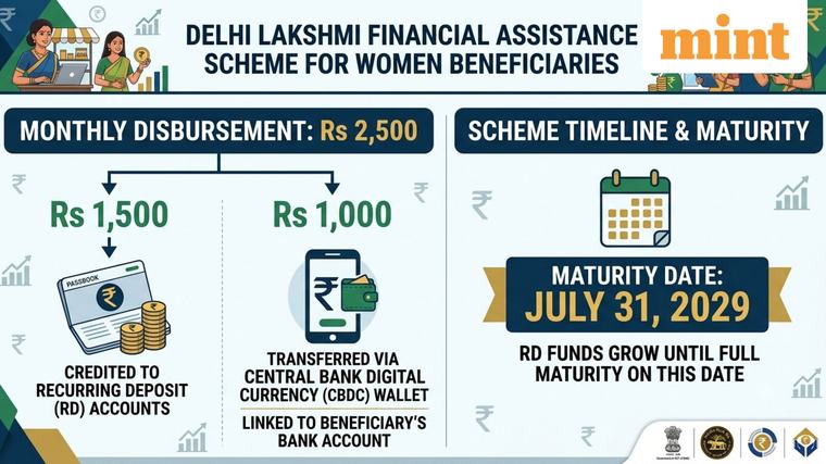 Delhi Lakshmi Yojana RD maturity: Check lock-in period date, recurring deposit credit amount, eligibility