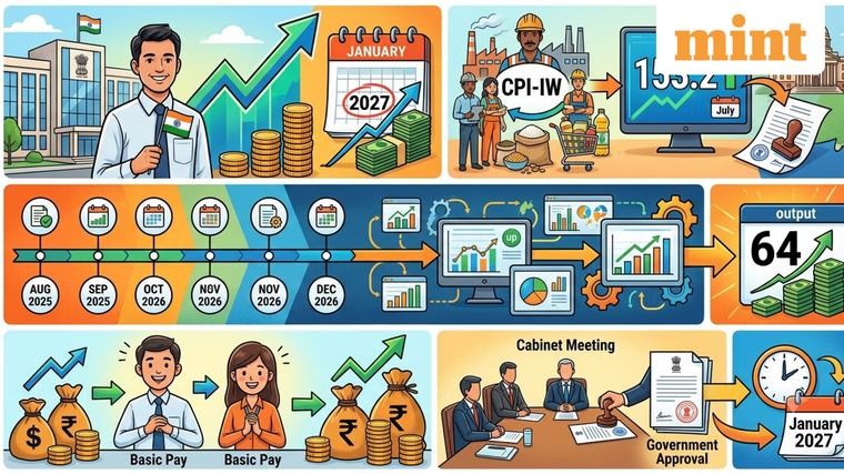DA hike: CPI-IW rises to 153.2; is 64% DA likely for central govt employees? Here’s what the calculation shows