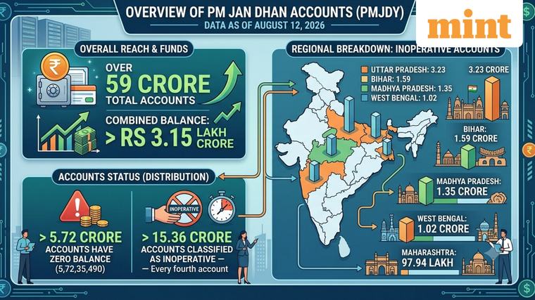 Jan Dhan Yojana: Every fourth account inoperative, Uttar Pradesh tops list; nearly 6 crore have zero balance